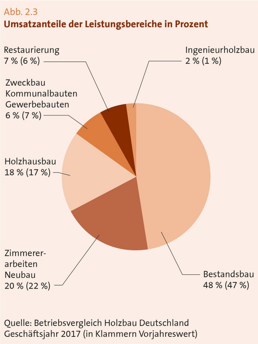 Lagebericht Holzbau Deutschland 2019
