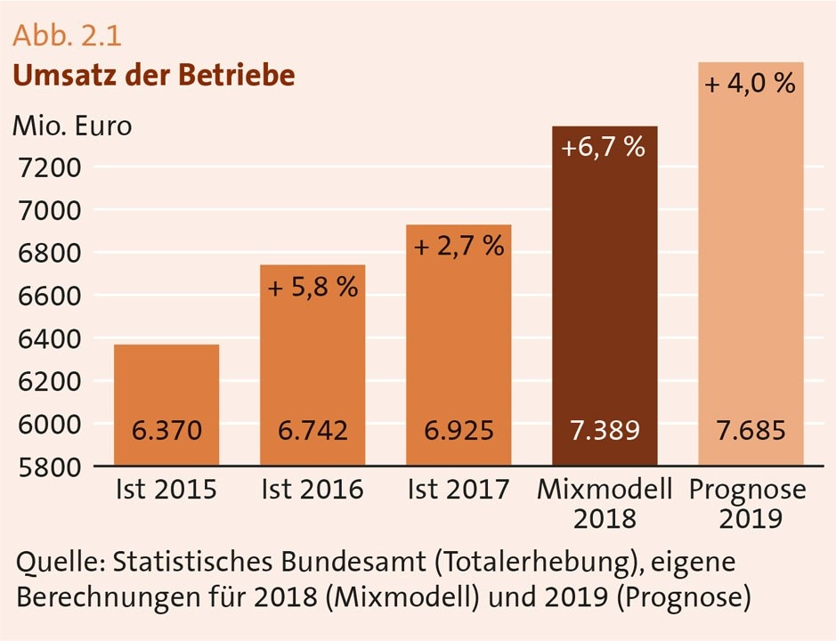 Lagebericht Holzbau Deutschland 2019
